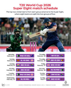 India vs South Africa: T20 World Cup Super Eights – teams, start, lineups